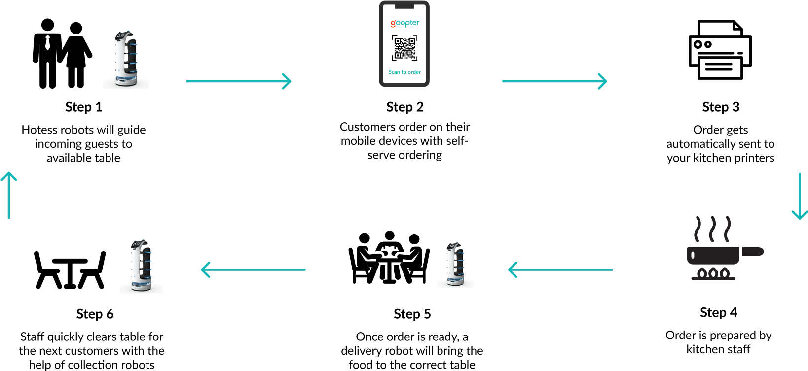 self-serve ordering & delivery automation